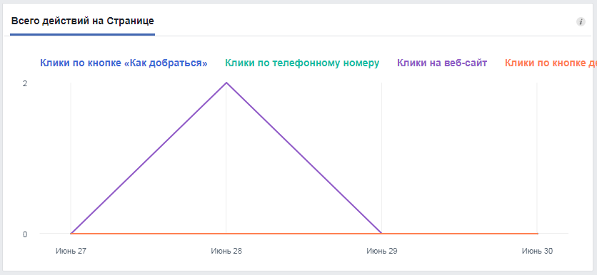 Как смотреть и анализировать статистику страницы на Facebook