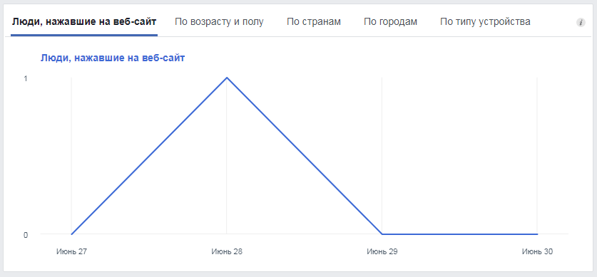 Как смотреть и анализировать статистику страницы на Facebook