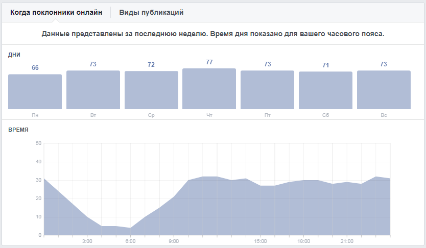 Как смотреть и анализировать статистику страницы на Facebook