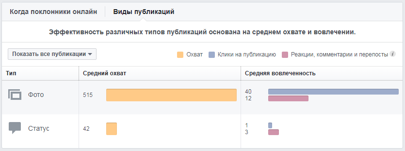Как смотреть и анализировать статистику страницы на Facebook