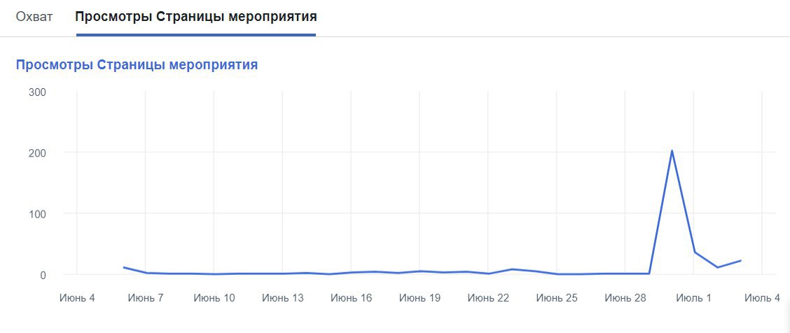 Как смотреть и анализировать статистику страницы на Facebook