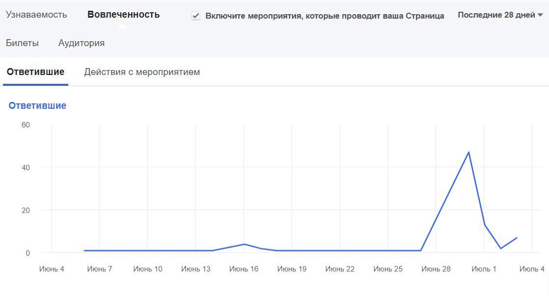 Как смотреть и анализировать статистику страницы на Facebook