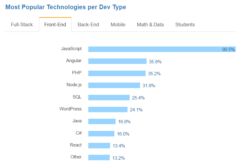 Что должен уметь фронтенд-разработчик