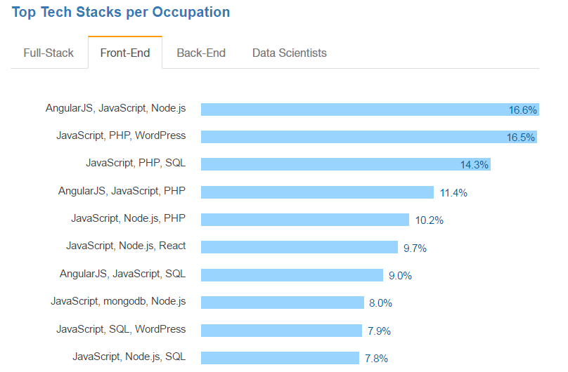 Что должен уметь фронтенд-разработчик