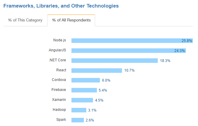Что должен уметь фронтенд-разработчик