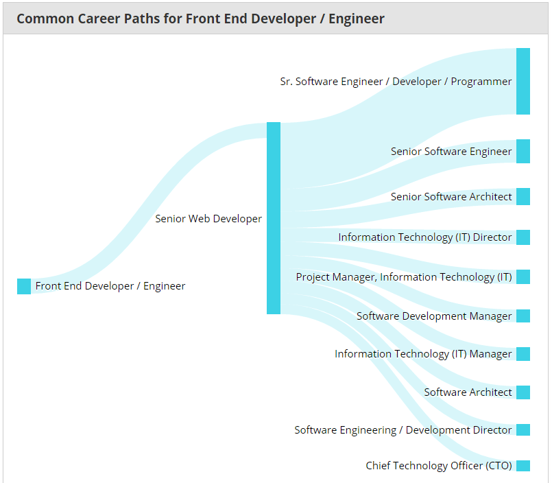 Что должен уметь фронтенд-разработчик